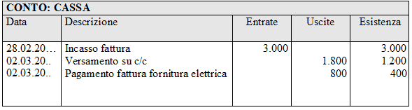 Conto a due sezioni accostate con esistenza del conto