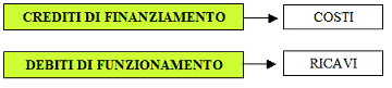 Crediti e debiti di finanziamento nel sistema del reddito