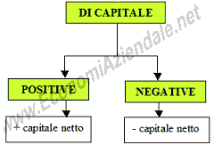 Variazioni economiche di capitale positive e negative