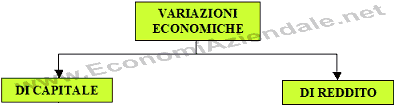 Variazioni economiche di capitale e di reddito